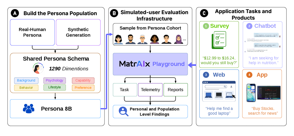 MatrAIx: 用83亿人格智能体模拟世界