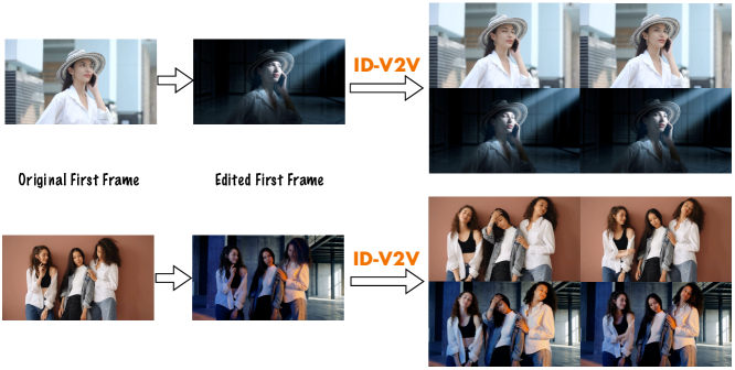 ID-V2V: 身份保持的视频重风格化