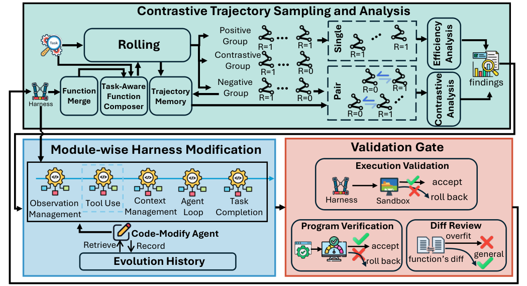 ModularRSI: Modular and Generalizable Recursive Harness Self-Improvement