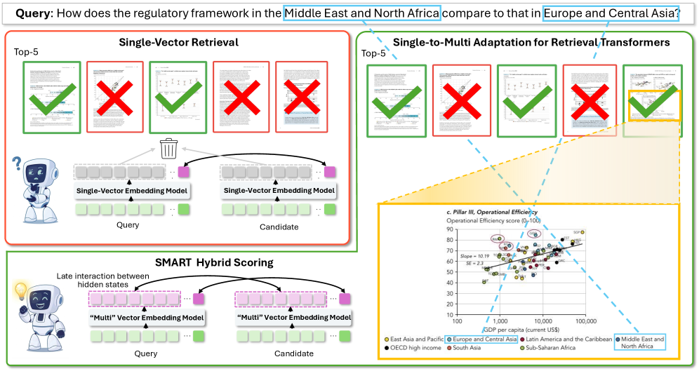 Your Embedding Model is SMARTer Than You Think