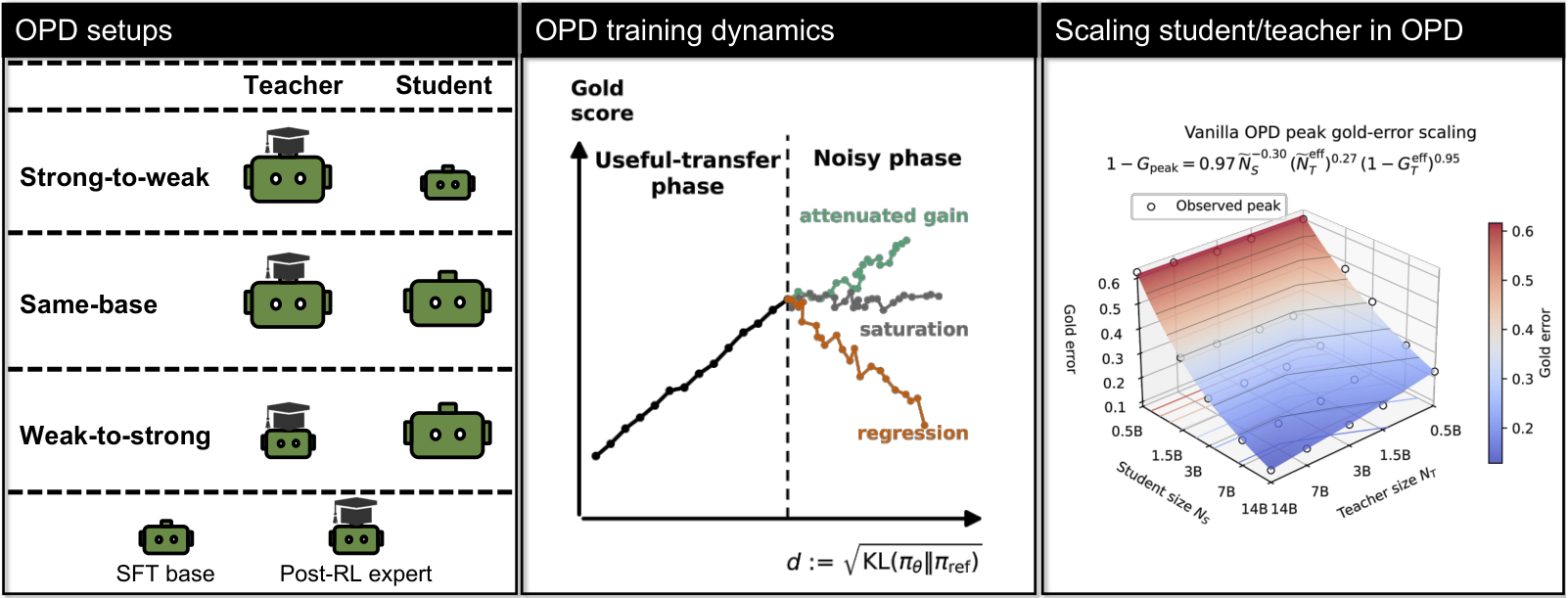 同族 On-Policy Distillation 的 Scaling 性质