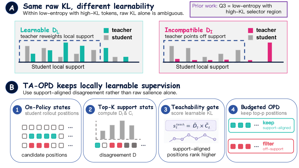 不是所有分歧都可学习:On-Policy Distillation 中的 Token Teachability