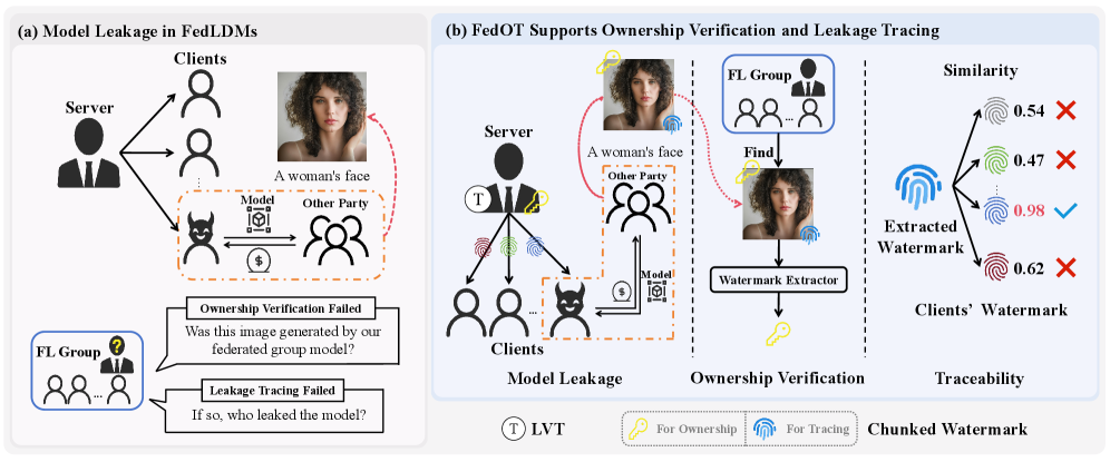 FedOT：面向联邦LDM的版权验证与泄露追踪水印