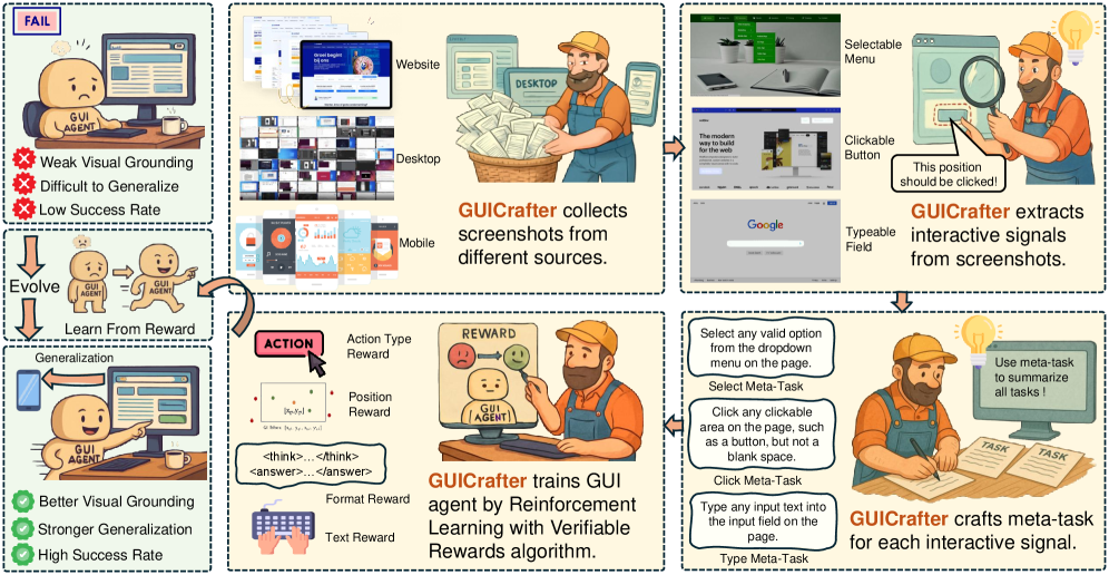GUICrafter: 弱监督 GUI 智能体利用大量无标注截图