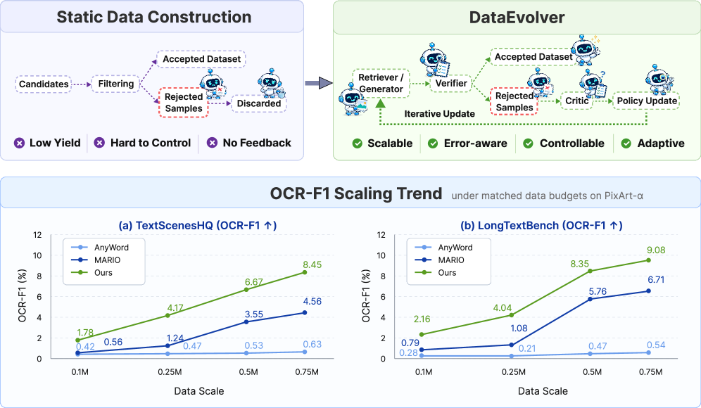 DataEvolver: 自我进化的多智能体数据构建用于文本丰富图像生成