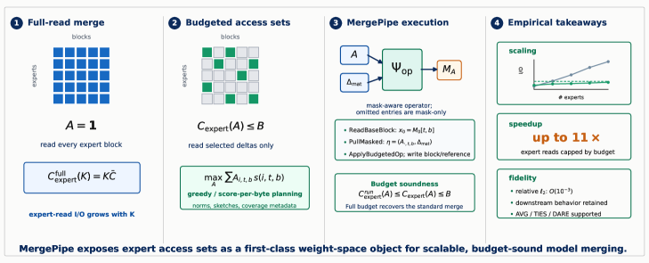 Access Sets Matter: Budgeting Expert Reads for Scalable Weight-Space Model Merging