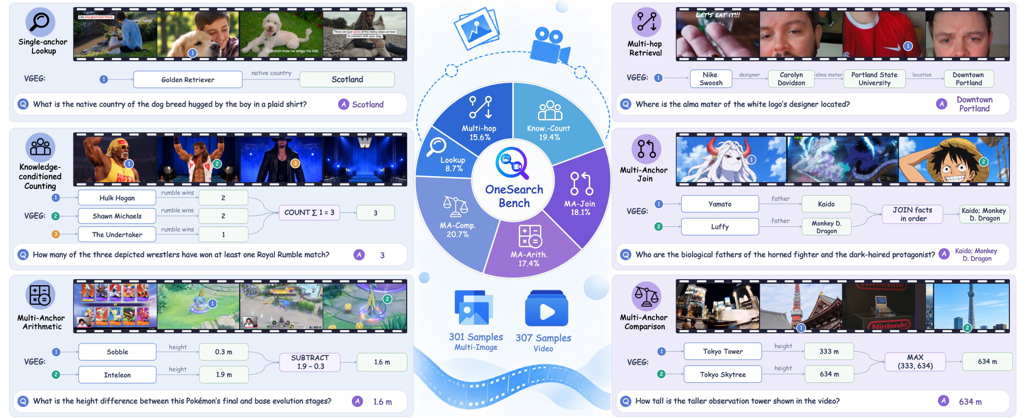 OneSearch-VL: Unified Multimodal Deep Research Agent for Image and Video