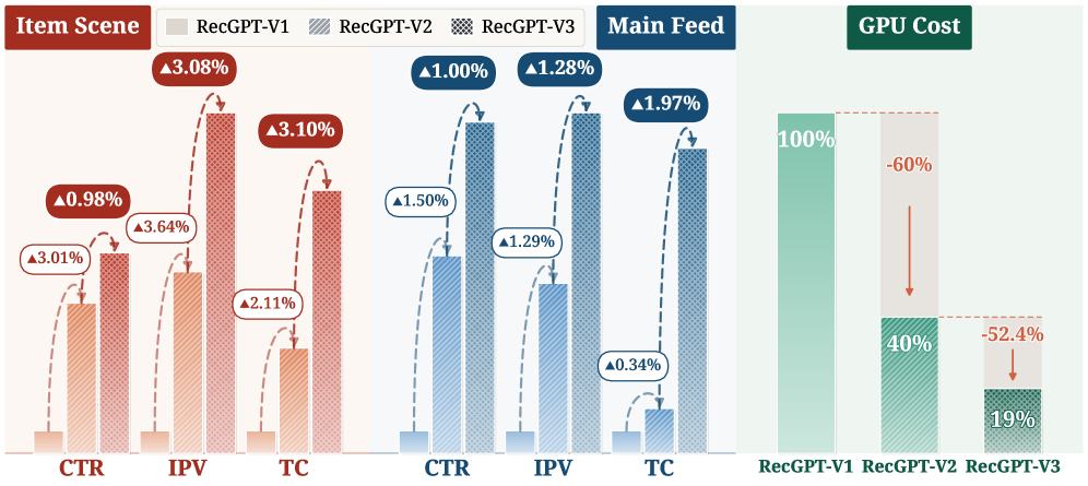RecGPT-V3 Technical Report