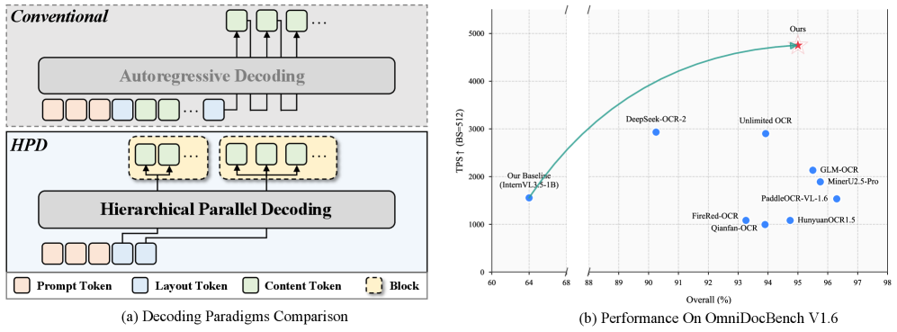 HPD-Parsing: 分层并行文档解析