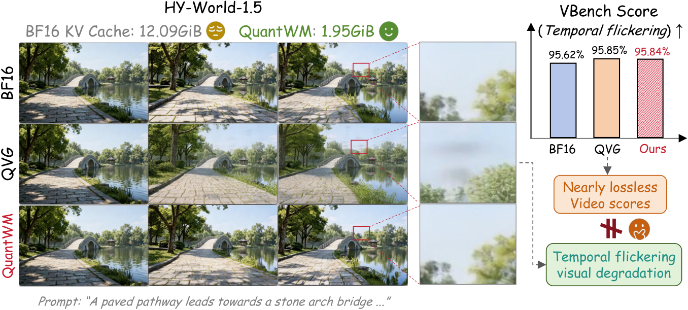 QuantWM:面向视频世界模型的时序一致 2-Bit KV Cache 量化