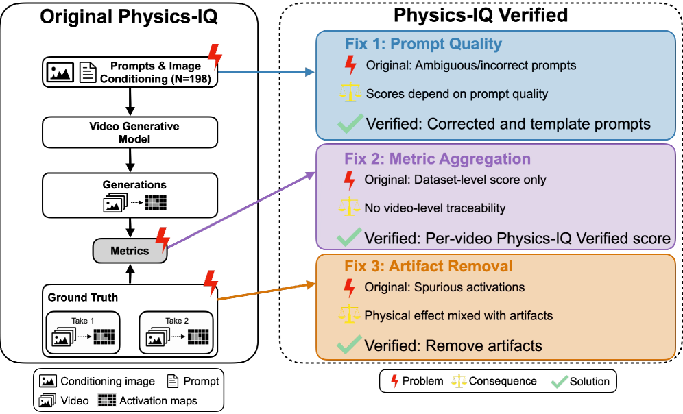 Physics-IQ Verified