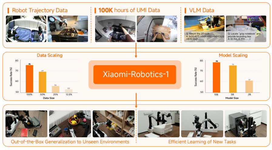 Xiaomi-Robotics-1：扩展超过10万小时真实世界轨迹的视觉-语言-动作模型