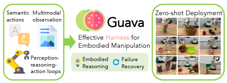 Guava：一种有效且通用的具身操控套件
