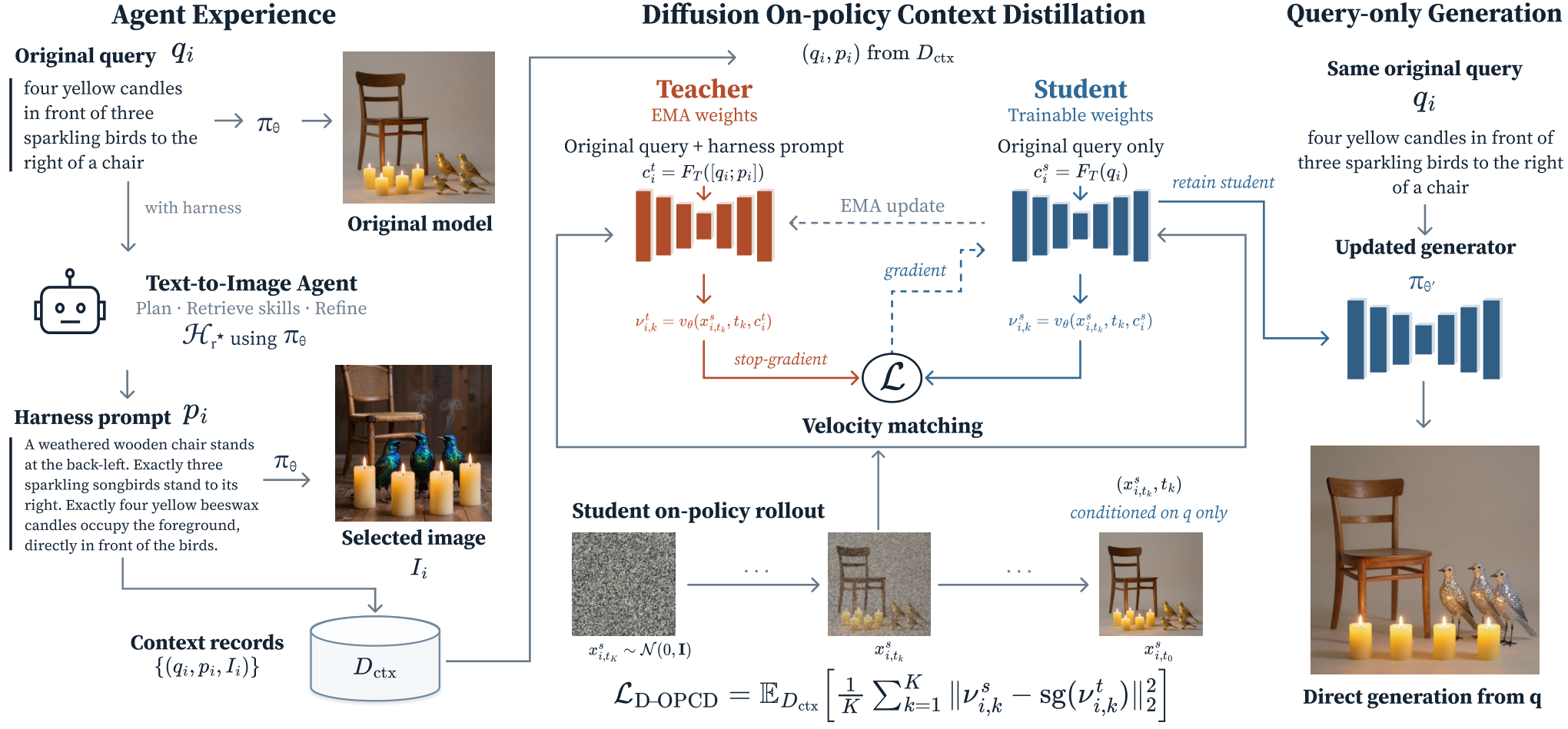 通过 On-Policy Context Distillation 将 Agent 经验内化到 Diffusion Model 权重中