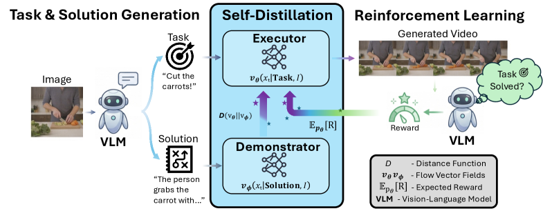 World Model Self-Distillation: Training World Models to Solve General Tasks