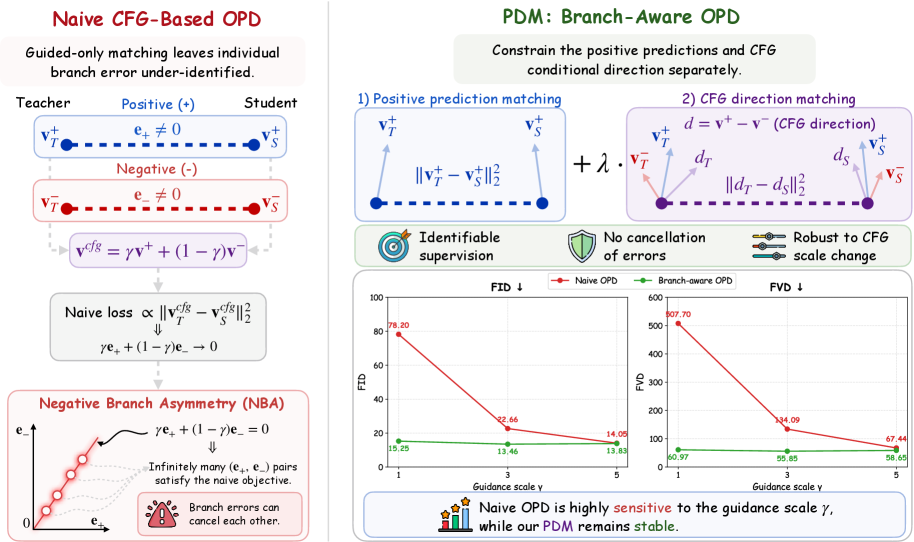重新思考 On-Policy Diffusion Distillation 中的 Classifier-Free Guidance
