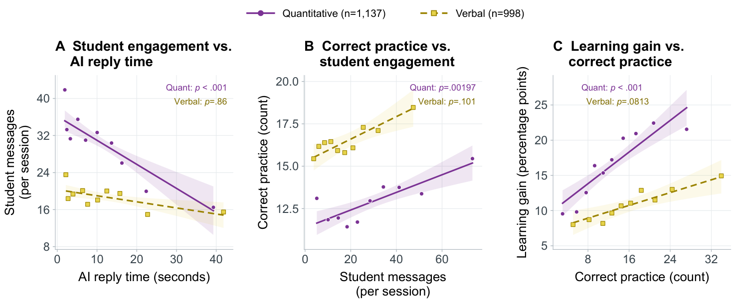StudentBench：AI 与人类辅导在 GRE 学习增益上等效