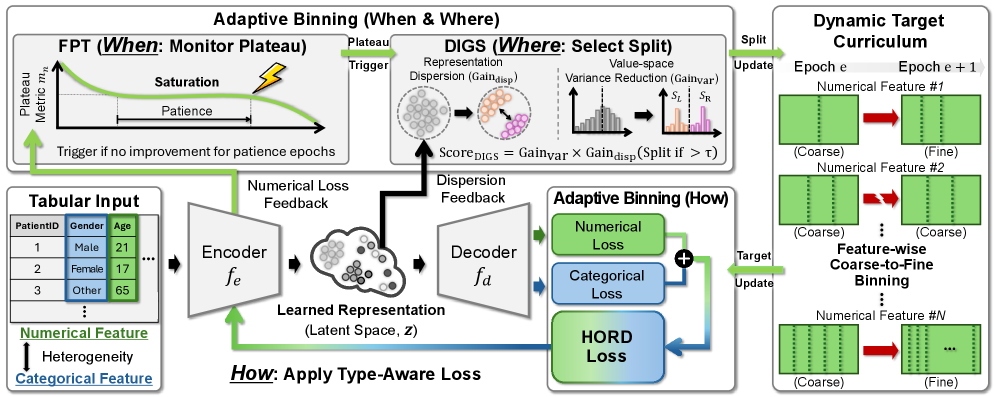 When, Where, and How: 针对表格自监督学习的Adaptive Binning