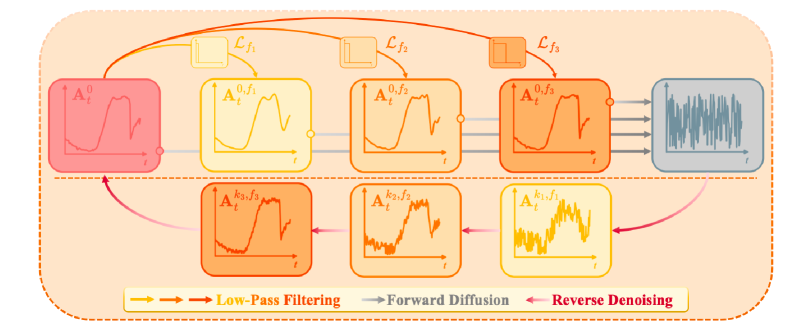 通过子频率流形遍历的 Frequency-Guided Action Diffusion