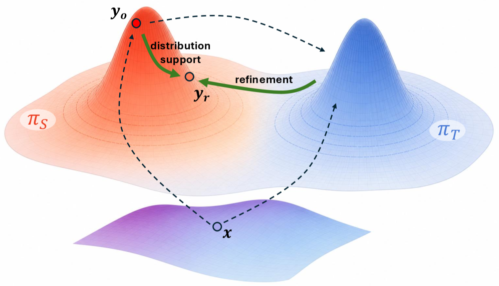 Trajectory-Refined Distillation
