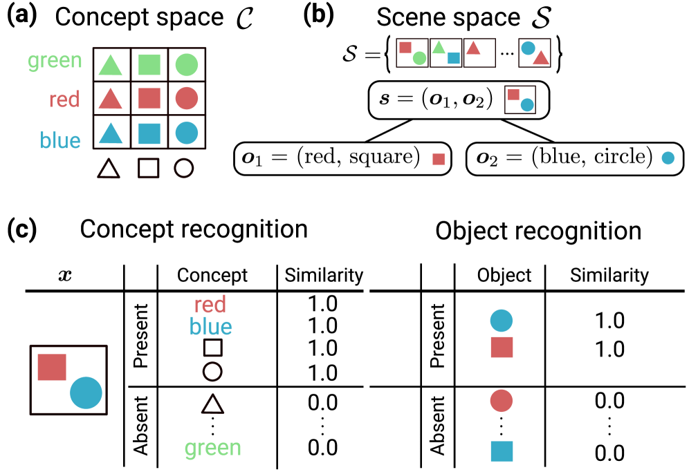 How can embedding models bind concepts?