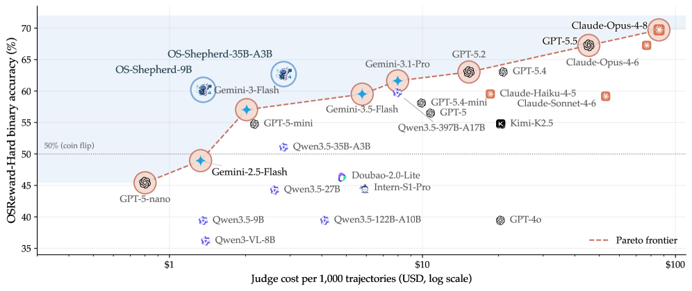 OSReward: 为跨平台计算机使用奖励模型建立标准化评估