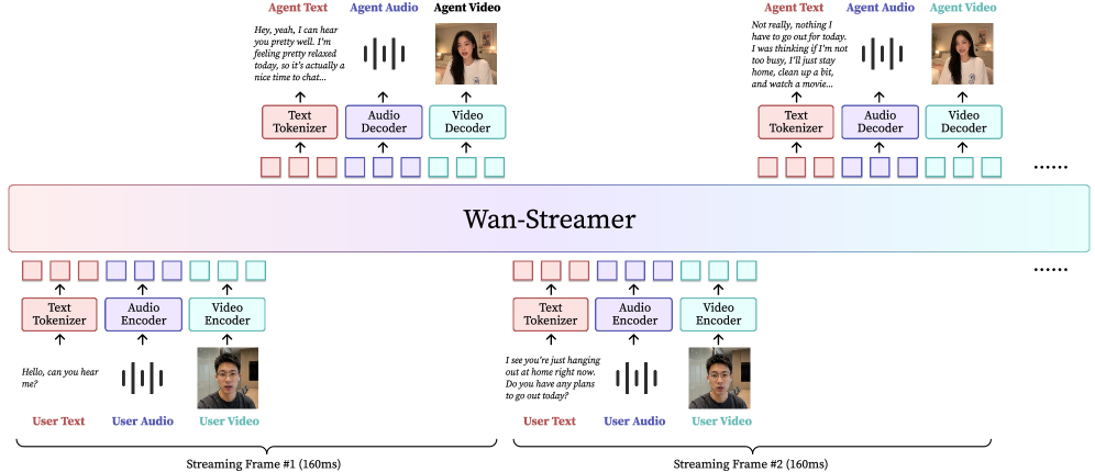Wan-Streamer v0.1: 端到端实时交互基础模型