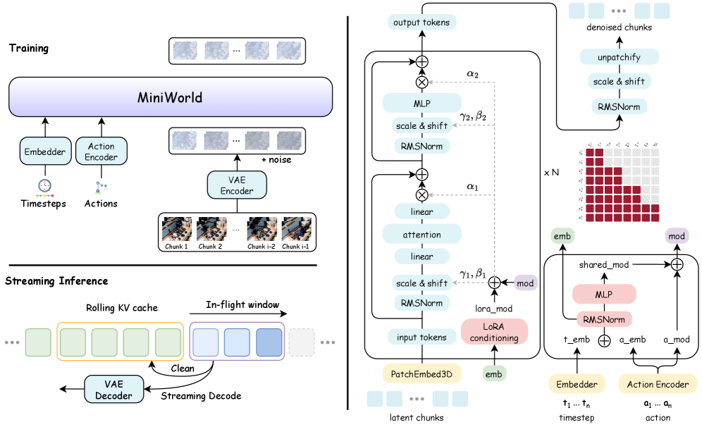 MiniWorld: 从零开始民主化训练视频世界模型
