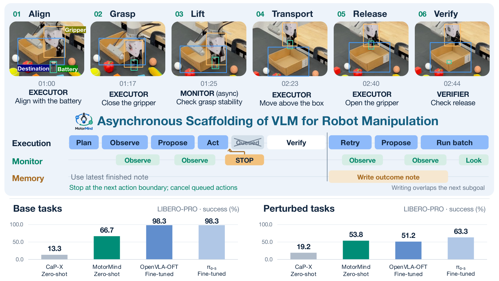 MotorMind: 为通用视觉语言模型搭建脚手架以实现零样本机器人操作