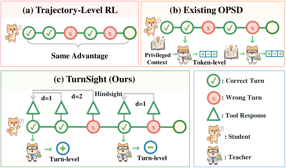 TurnSight: 工具集成推理的回合级事后自我蒸馏