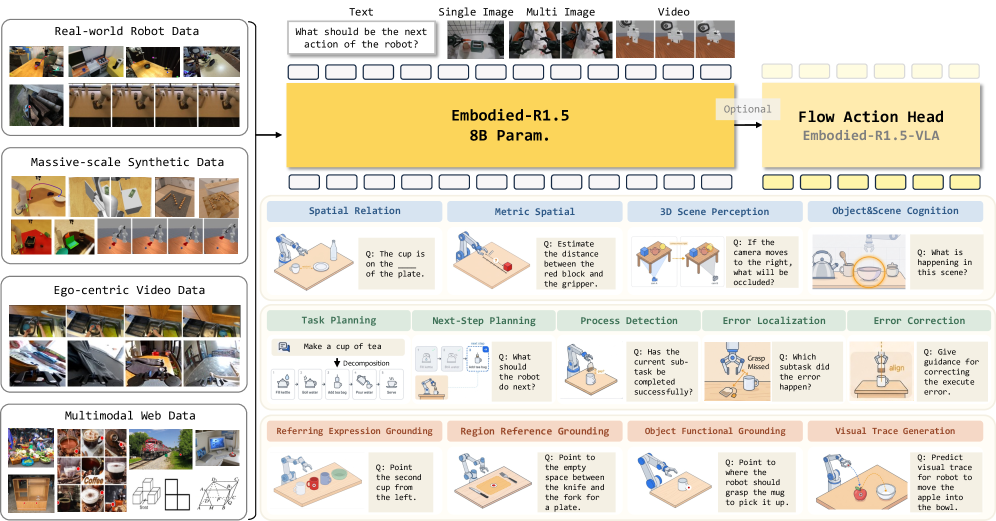 Embodied-R1.5: 通过具身基础模型进化物理智能