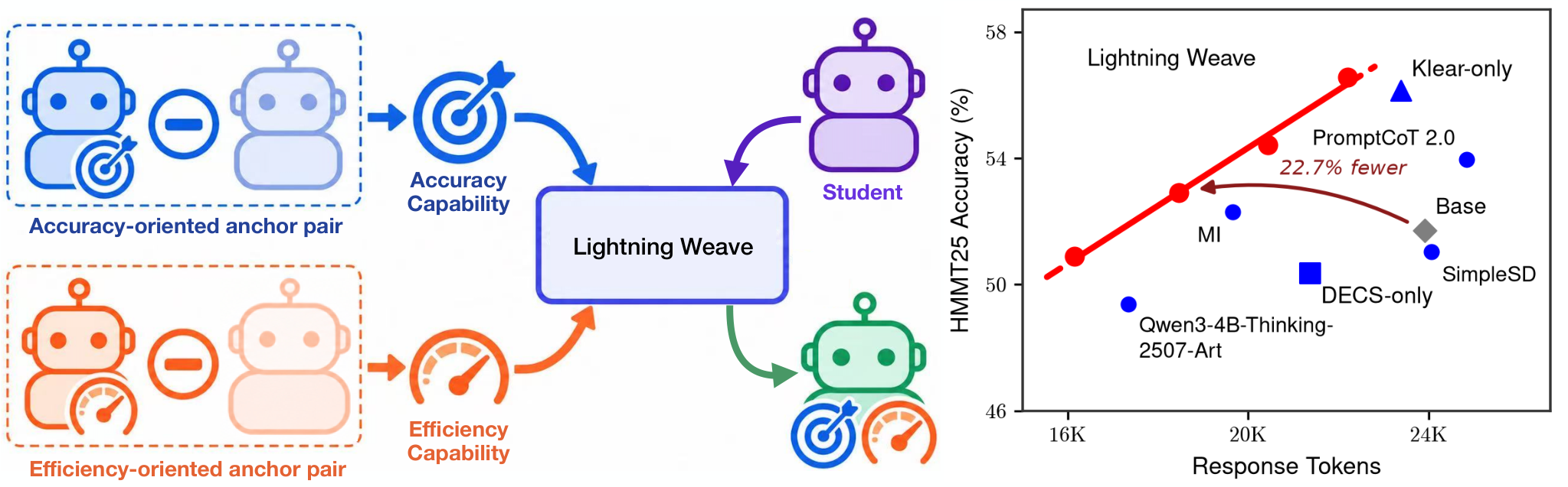 Lightning Weave:通过能力组合提升推理模型的精度-效率前沿