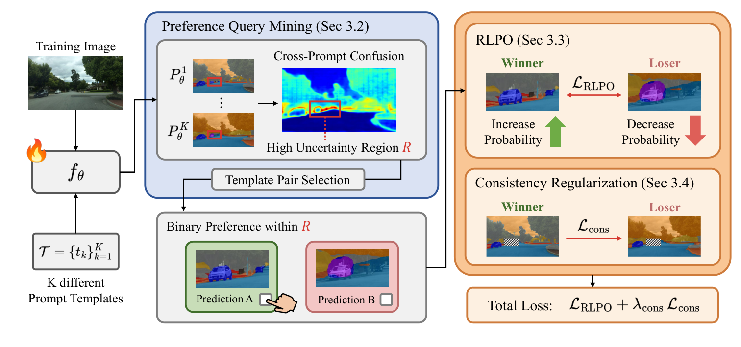 基于 Prompt Disagreement 的 Preference-Guided Adaptation 实现 Open-Vocabulary Semantic Segmentation