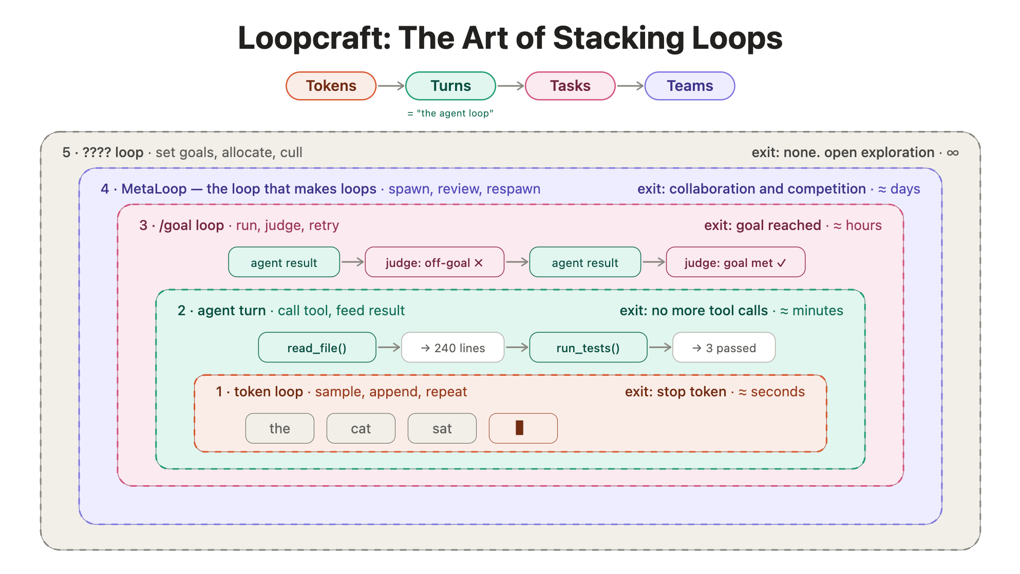 Loopcraft：循环堆叠的艺术