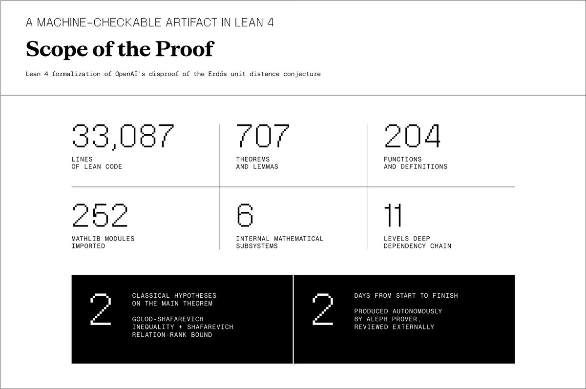 Aleph Prover形式化OpenAI对Erdős平面单位问题的反驳并开源
