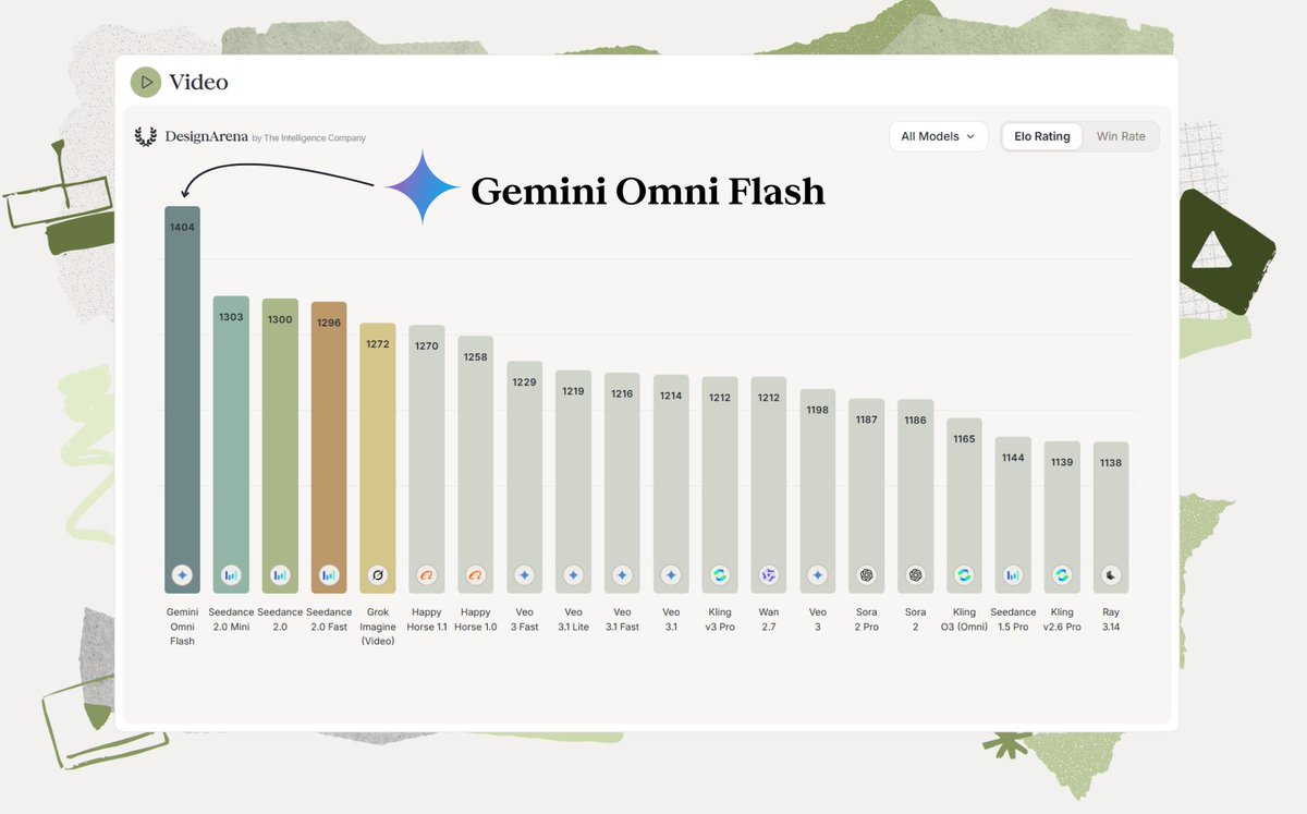 谷歌Gemini Omni Flash在视频生成领域排名第一