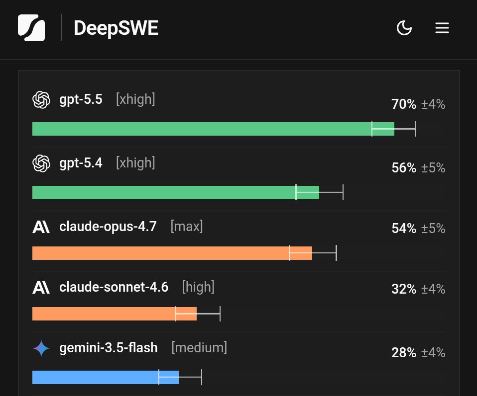 GPT-5.5编码性能优于Claude Sonnet，DeepSWE评分70%