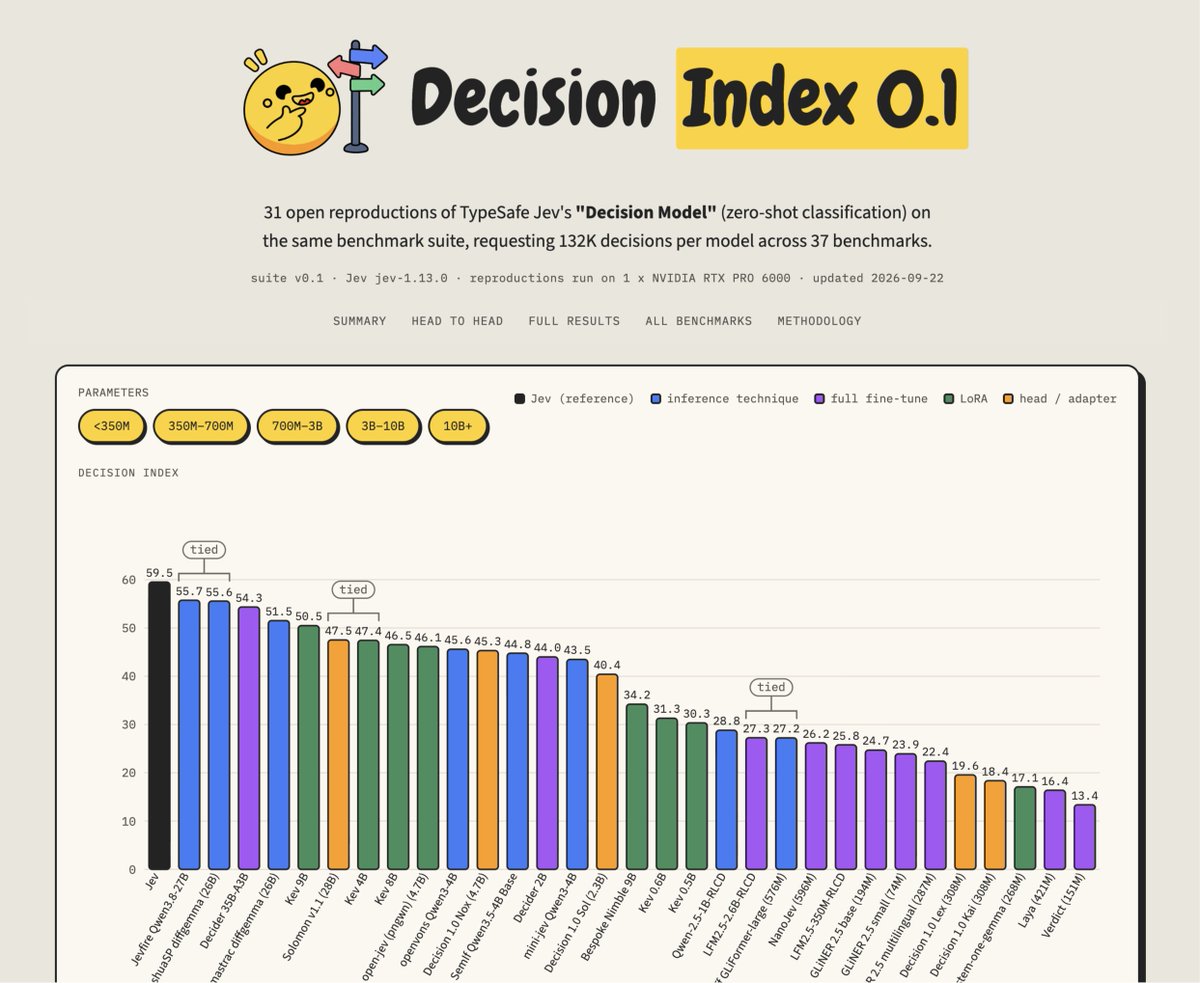 Jev 新基准 Decision Index 0.1 覆盖 37 项测试，Jev 以 59.5 居首。