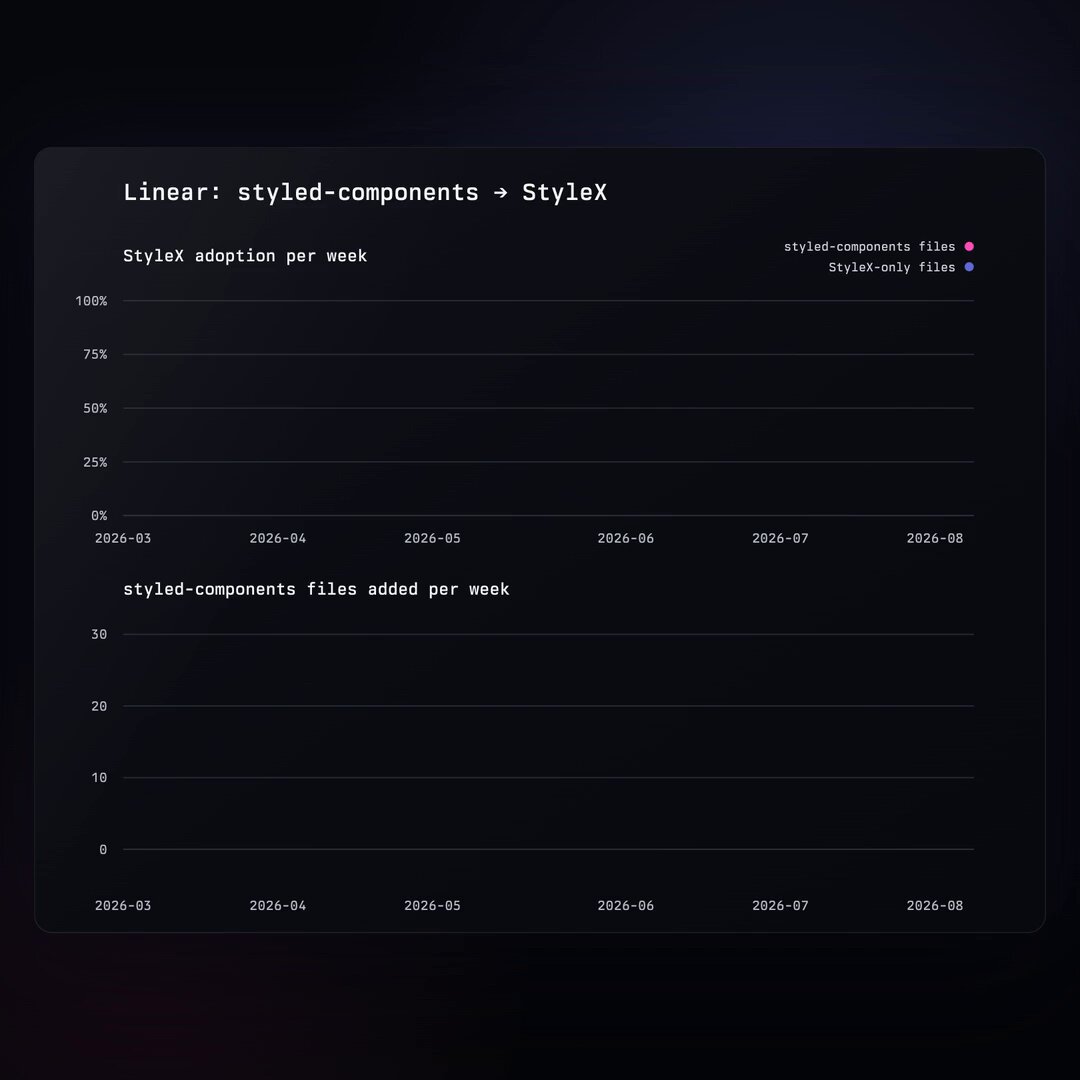 Linear 改用 StyleX 后,应用内导航提速约30%