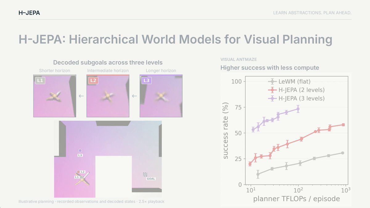 Yann LeCun 转发 H-JEPA:分层世界模型,逐层规划,Visual AntMaze 成功率从 18% 提升至 73%。
