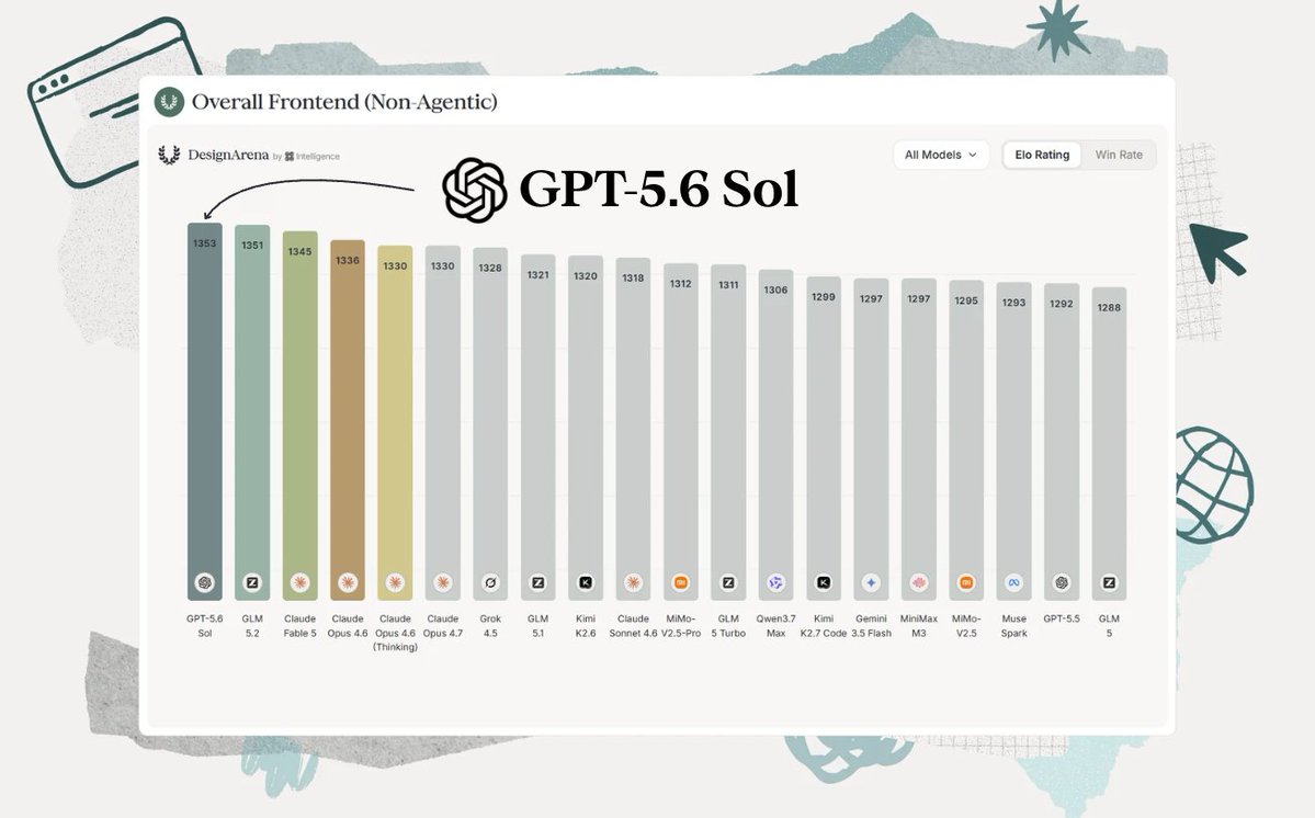 GPT-5.6 Sol在Design Arena排名第一