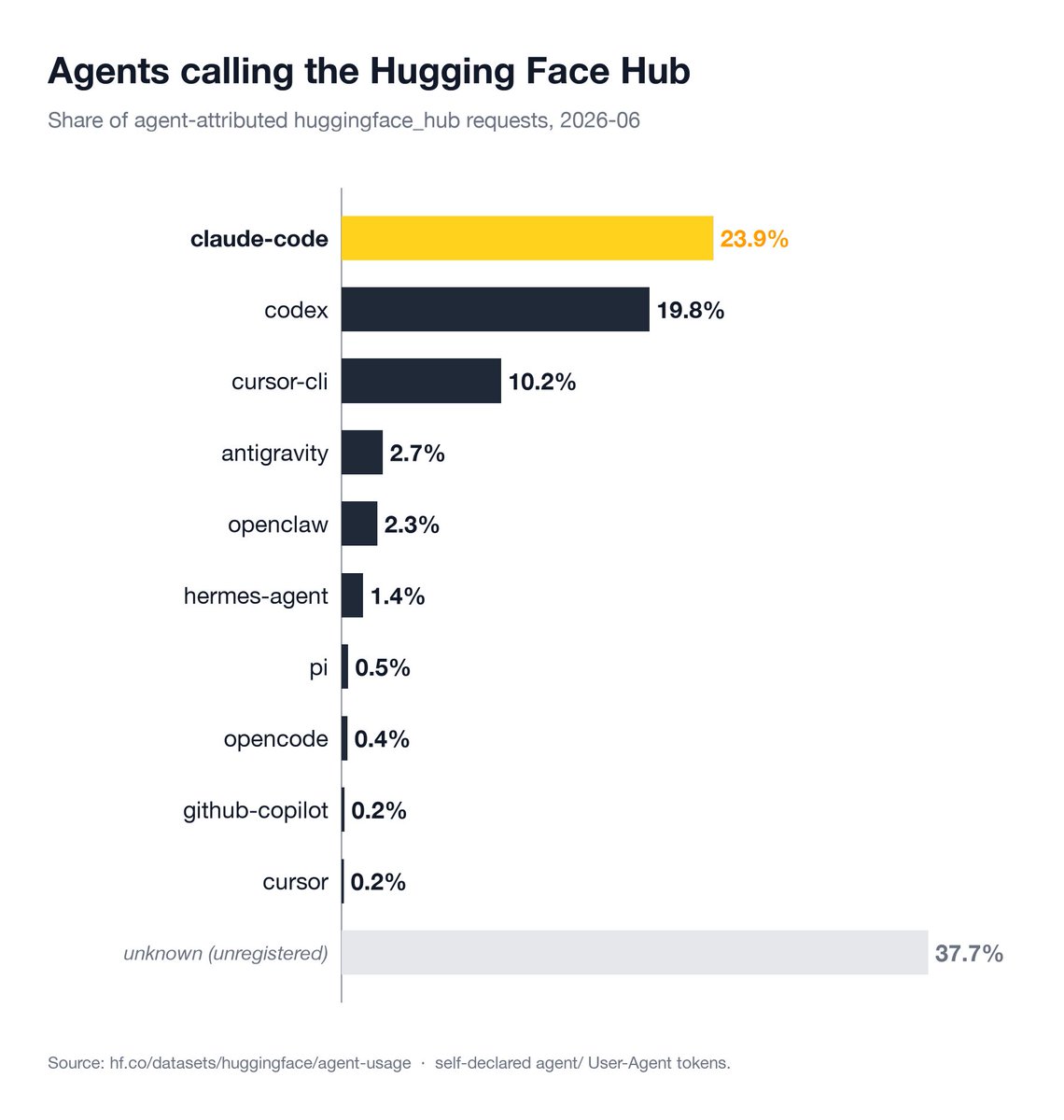 编码代理成为 HuggingFace Hub 的真实用户，共享流量数据公开
