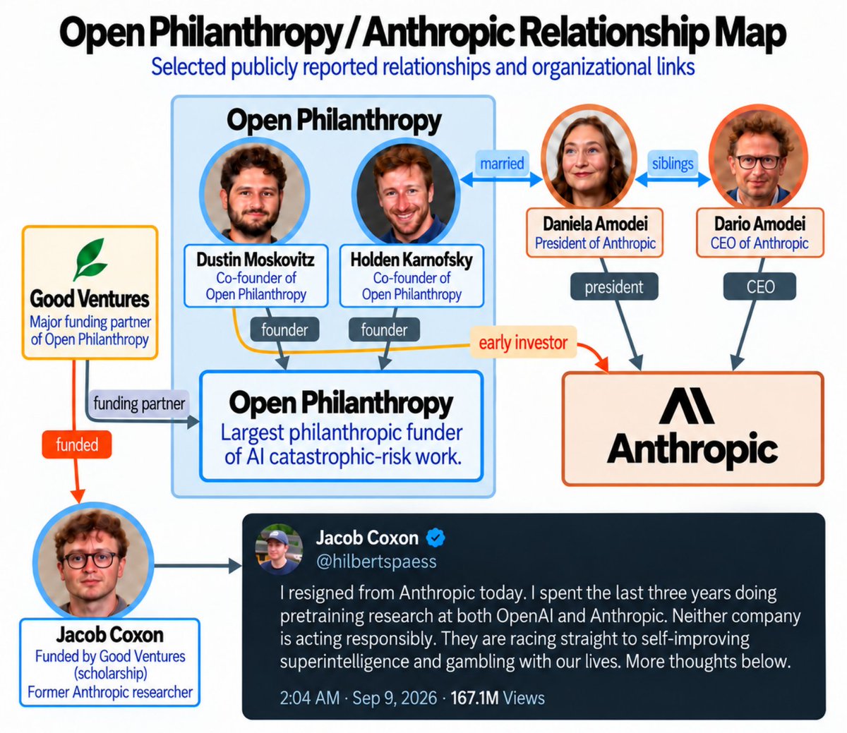 曝光 Anthropic 与 AI 安全/末日论最大资助方的密集关联网络