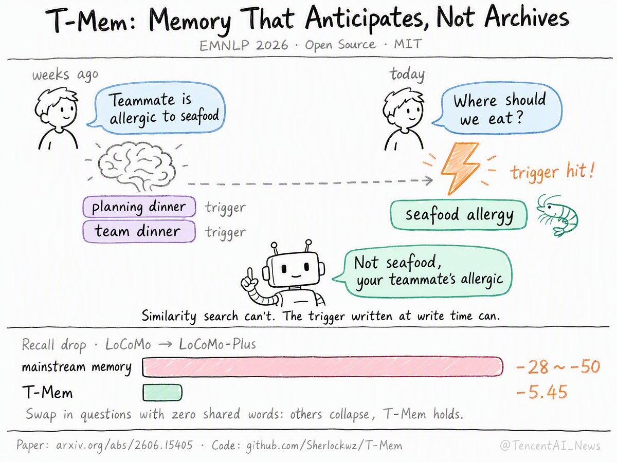 T-Mem:带触发器、支持联想回忆的开源记忆架构,可直插任意 LLM