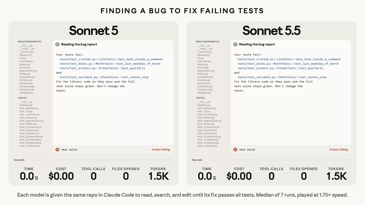 Sonnet 5.5 修复 Claude Code 的 bug,速度快 30%、用量少 30%