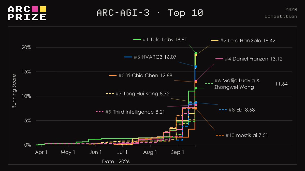 ARC Prize 2026 ARC-AGI-3 进展奖还剩9天，将奖励顶尖开源方案