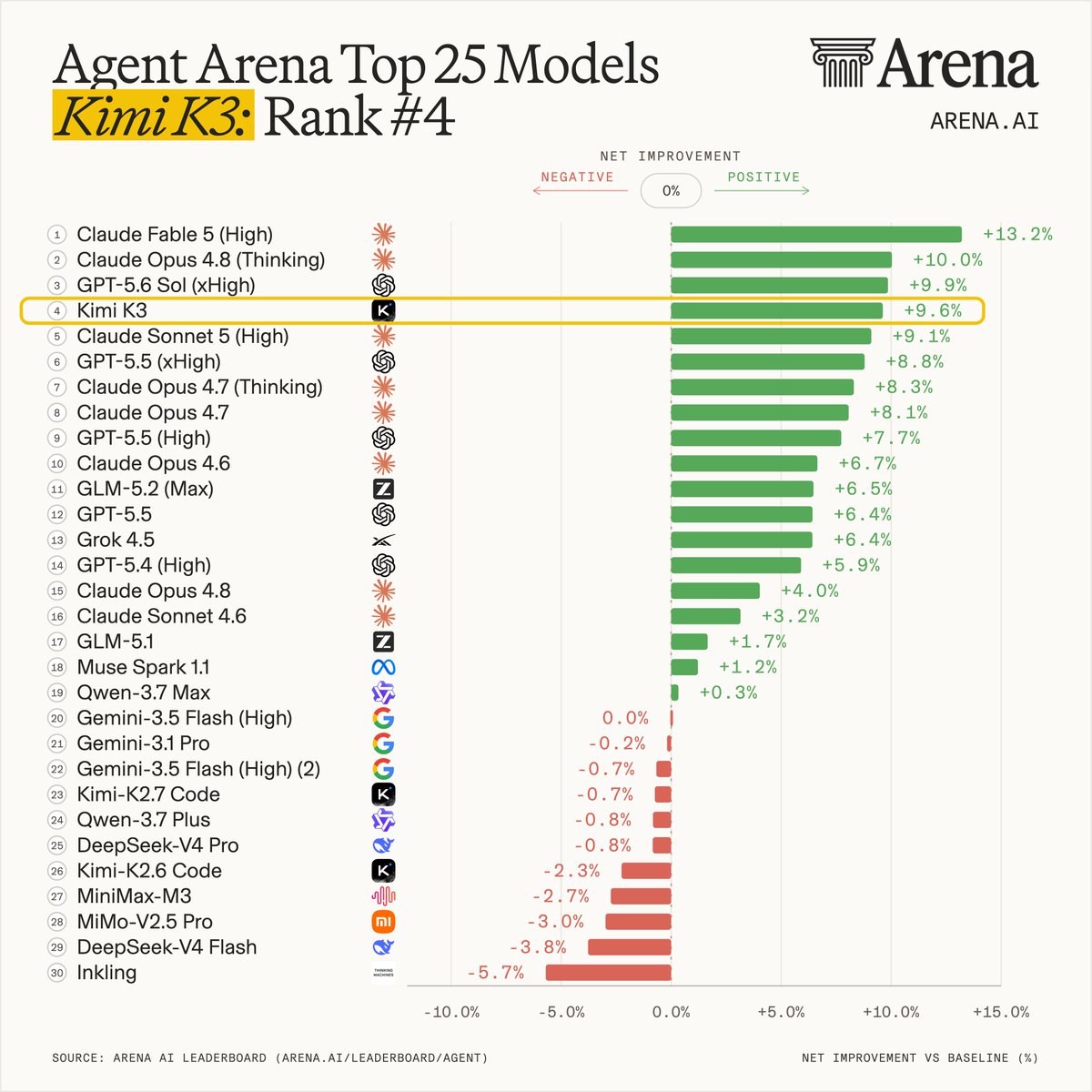 Kimi K3跃居Agent Arena第四，性能大幅提升