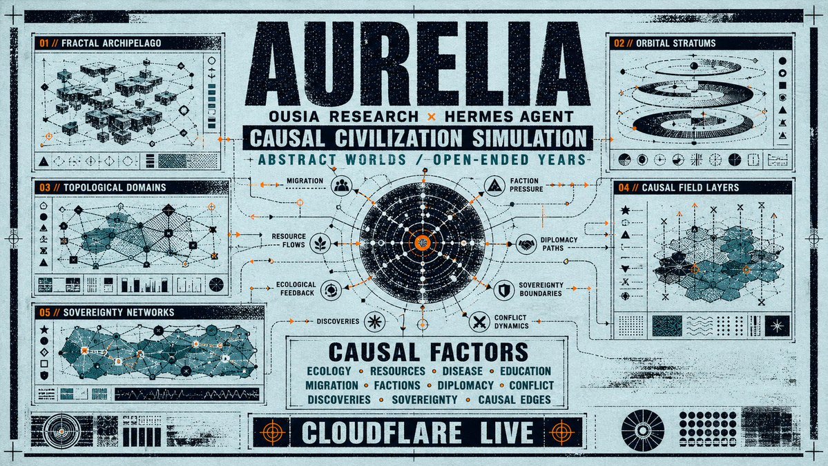 Aurelia Federations：因果文明模拟，由Ousia构建，通过Hermes Agent运行