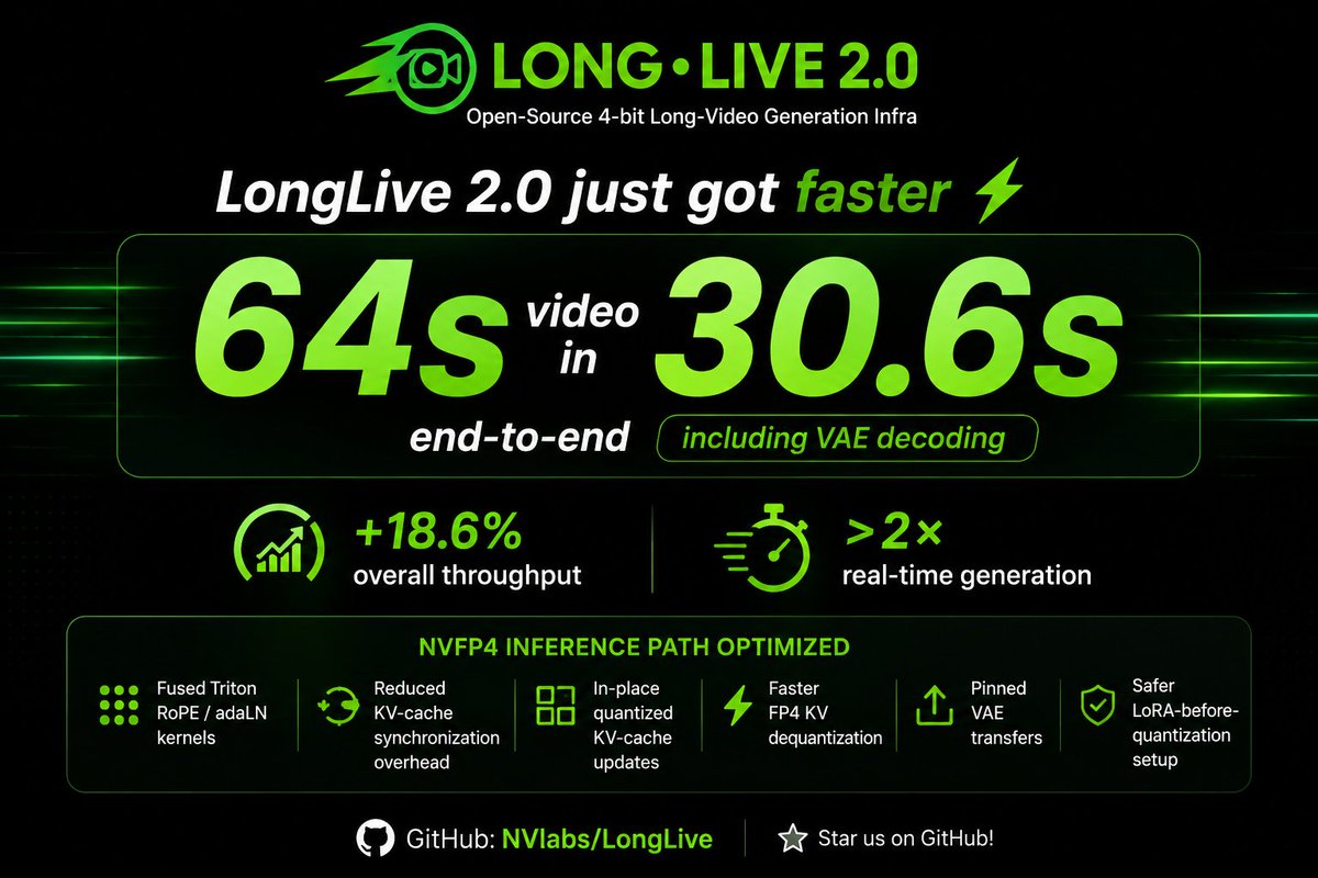 LongLive 2.0推理速度提升18.6%，生成64秒视频仅需30.6秒