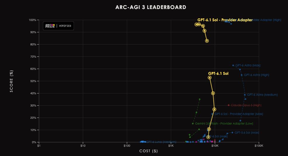 OpenAI GPT-6.1 Sol 在 ARC-AGI 基准上取得高分且成本更低